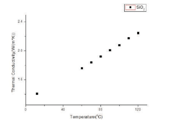 中科院上海微系統(tǒng)所測試SiO2薄膜樣品熱導(dǎo)數(shù)據(jù)