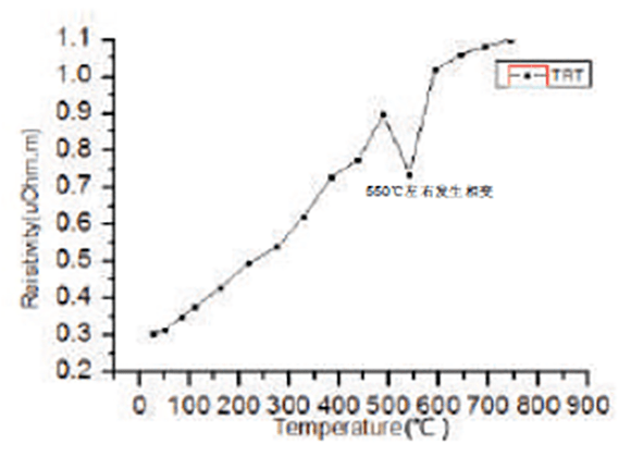 大連理工大學(xué)測試CuNiFe樣品電阻率隨溫度變化結(jié)果