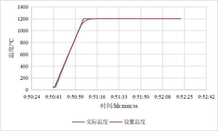 浙江大學(xué)4吋快速退火爐升溫曲線圖
