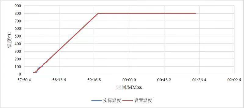 清華大學(xué)1吋快速退火爐升溫曲線圖