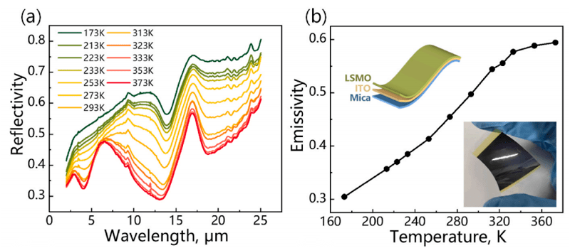 冷熱臺(tái)HCS在鈣鈦礦錳氧化物的輻射調(diào)控中的變溫傅里葉紅外光譜測(cè)試應(yīng)用