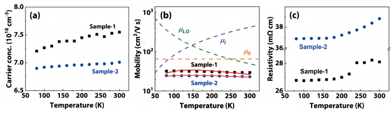 β-Ga2O3樣品在M91和液氮低溫恒溫器HCT聯(lián)用設(shè)備中的測(cè)試結(jié)果