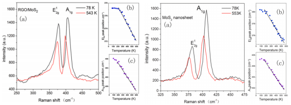 78K和543K下單層MoS2和MoS2RGO混合物的拉曼光譜