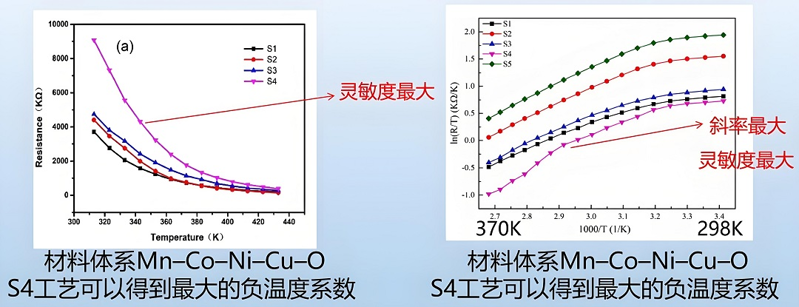 西安郵電大學(xué)利用該方案（LNT-3和34465A）測(cè)定電阻的溫度特性（298-440K）